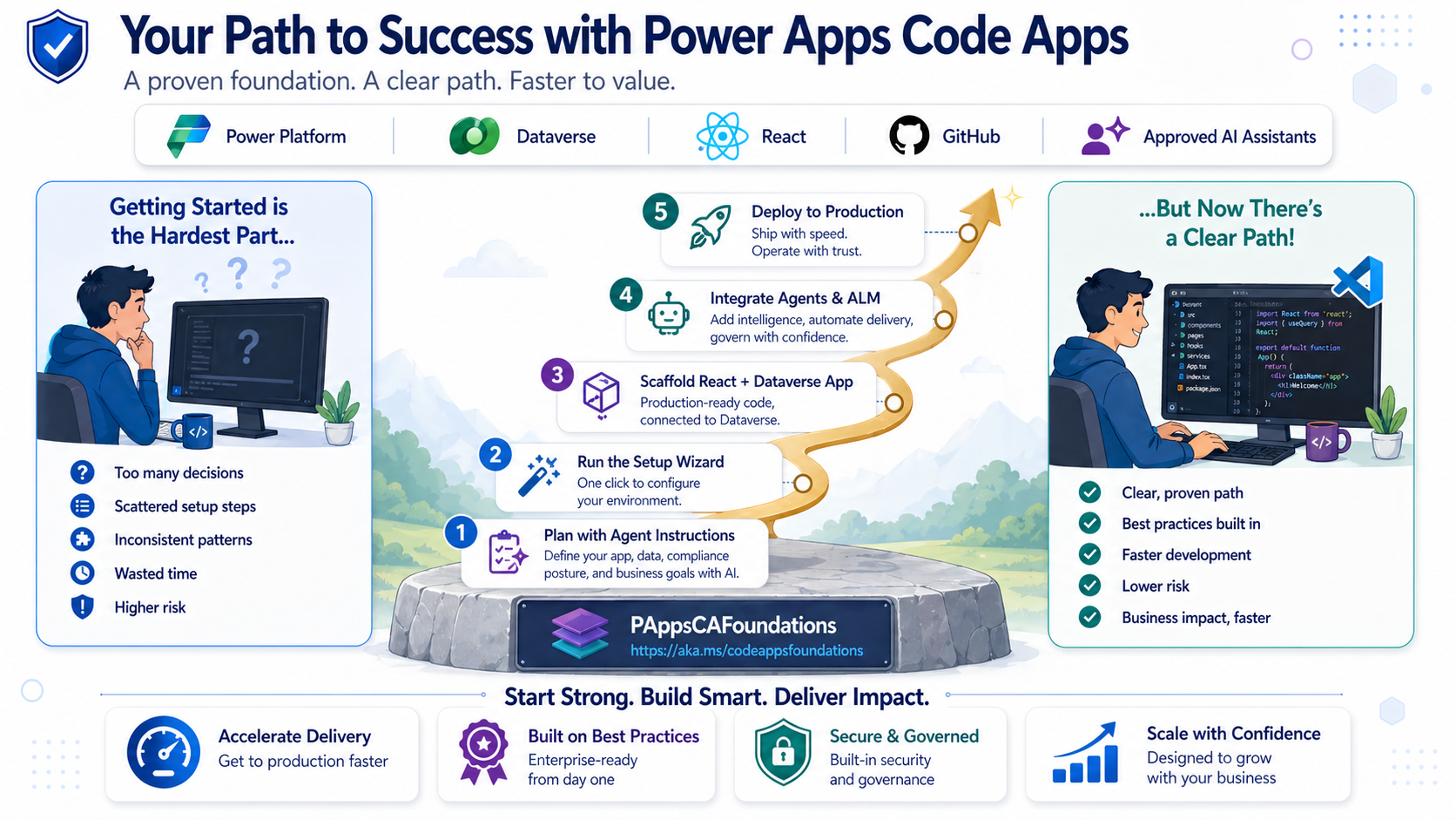 Power Apps Code Apps Foundations — a proven foundation, a clear path, faster to value.