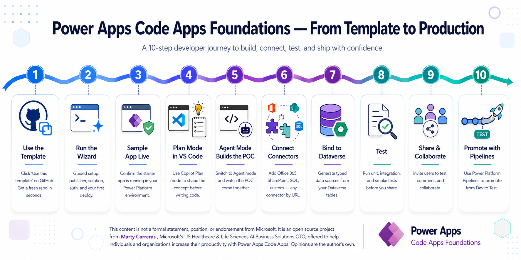 Power Apps Code Apps Foundations — From Template to Production: a 10-step journey showing Use the Template, Run the Wizard, Sample App Live, Plan Mode in VS Code, Agent Mode Builds the POC, Connect Connectors, Bind to Dataverse, Test, Share & Collaborate, and Promote with Pipelines.