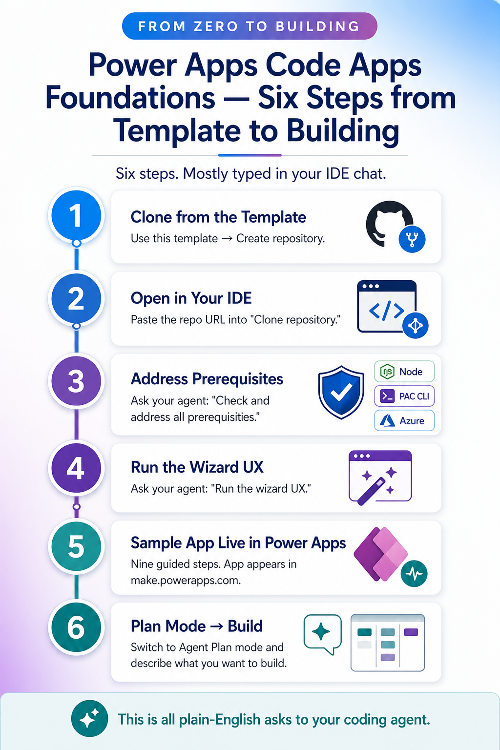 Six-step quick start: clone from template, open in IDE, address prerequisites, run the Wizard UX, follow the wizard to a live sample app, and start in Agent Plan mode.