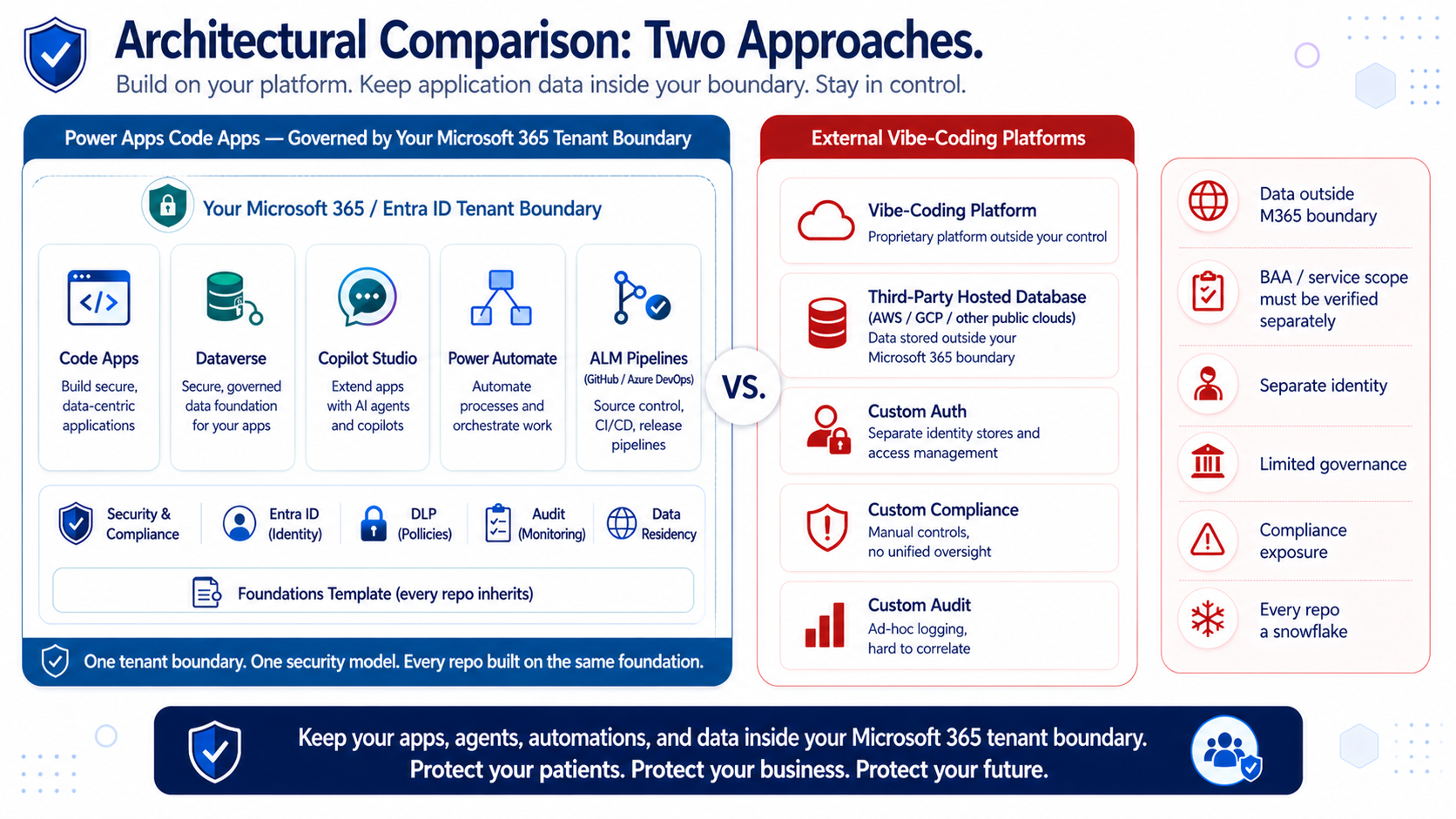 Architectural Comparison: Code Apps governed by your Microsoft 365 tenant boundary vs external vibe-coding platforms with third-party hosted data backends — fragmented, uncontrolled, higher risk