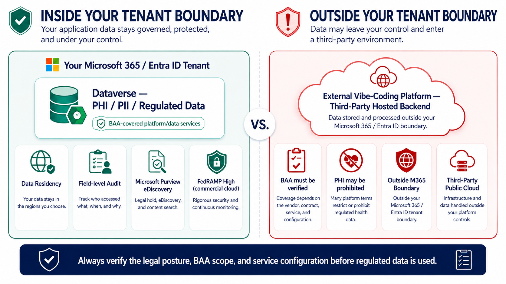 Data Must Stay Inside Your Tenant Boundary — Microsoft 365 / Entra ID-governed Power Platform under signed BAA vs external vibe-coding platforms with third-party hosted data backends leaking data outside the boundary