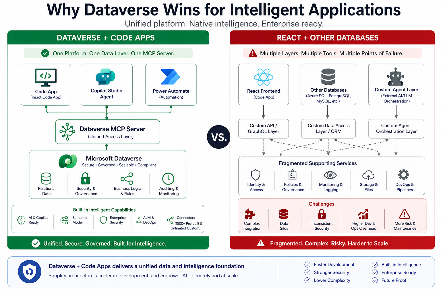 Why Dataverse Wins for Intelligent Applications — Dataverse + Code Apps with native MCP server vs React + Other Databases with fragmented integration services