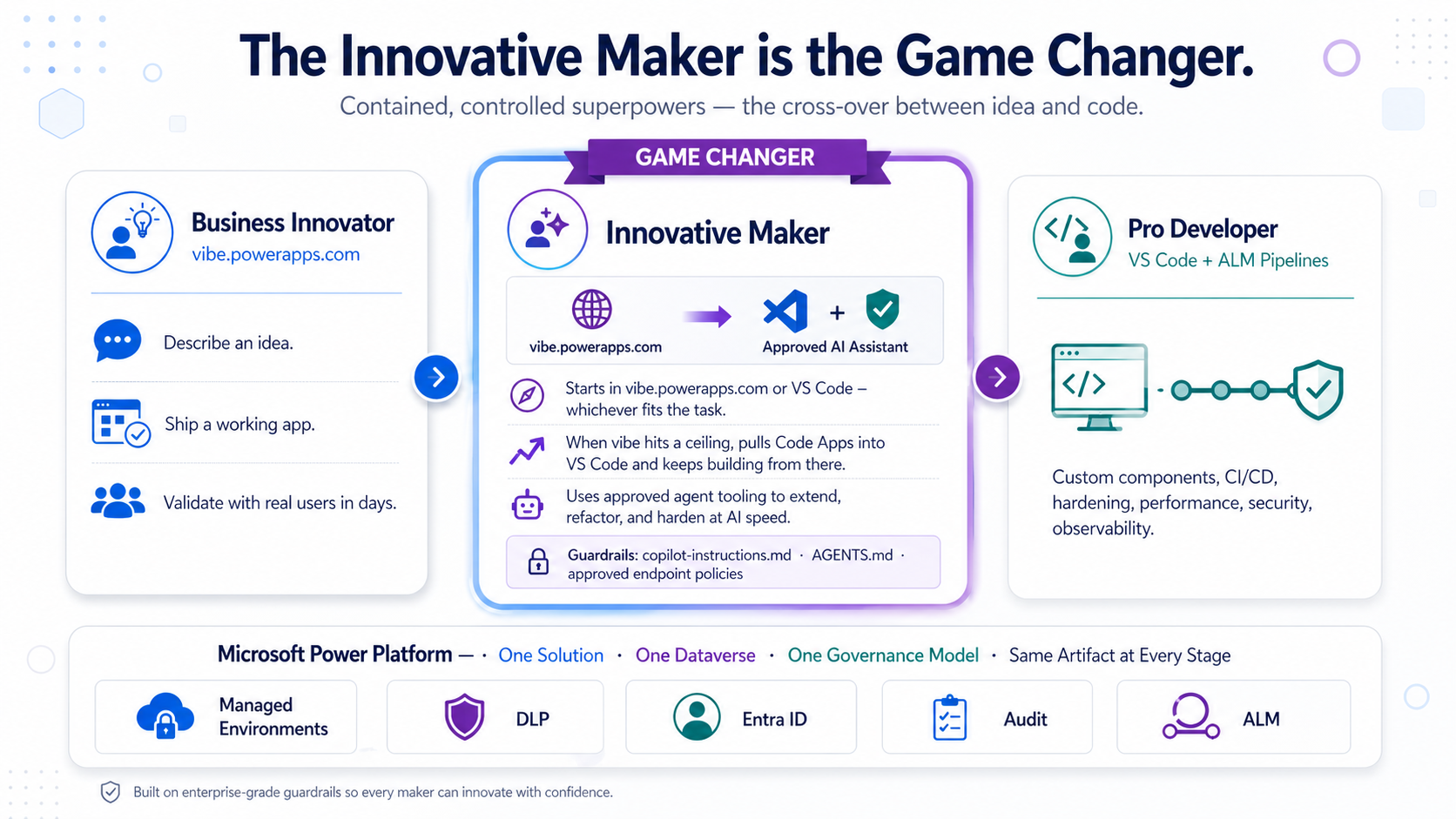 The Innovative Maker as the cross-over persona between vibe.powerapps.com and VS Code with approved AI coding assistants, with Business Innovators upstream and Pro Developers downstream — all governed by the Power Platform