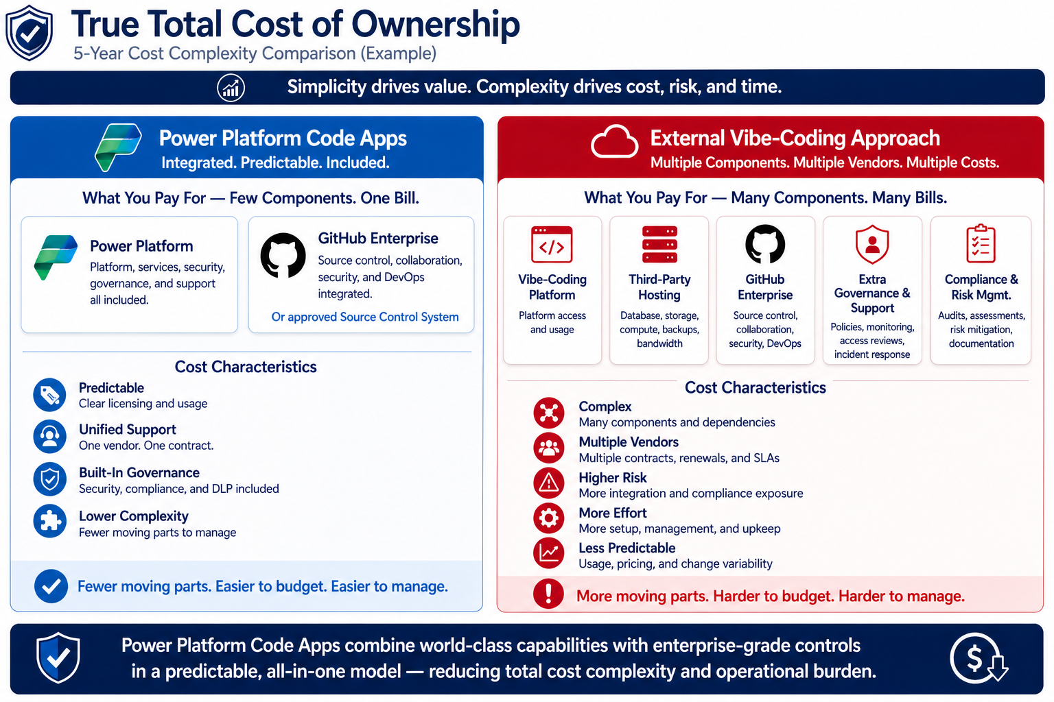 True Total Cost of Ownership — 5-year cost complexity comparison