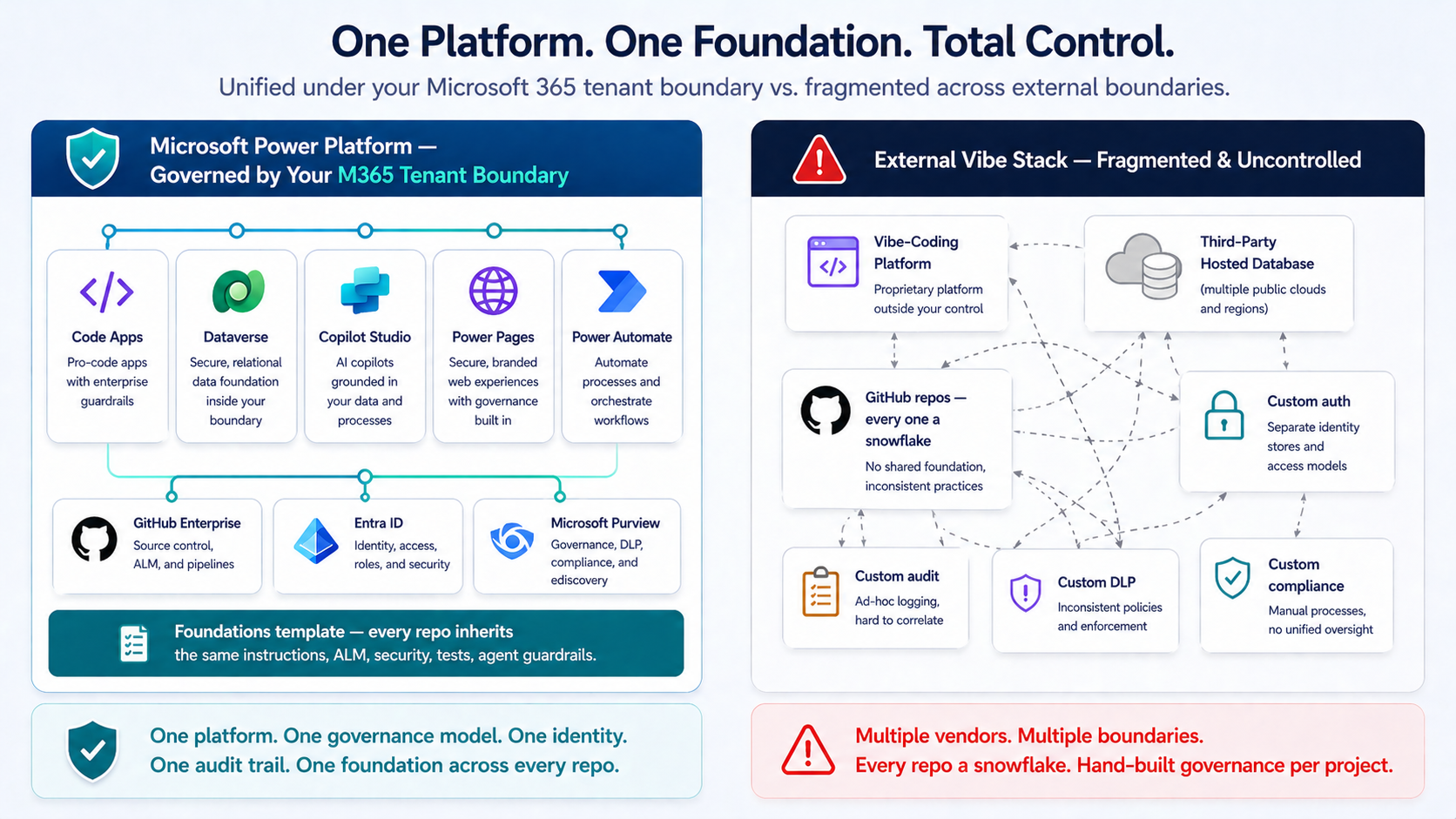 Unified Platform vs Fragmented Tools — single cohesive Microsoft Power Platform vs fragmented system